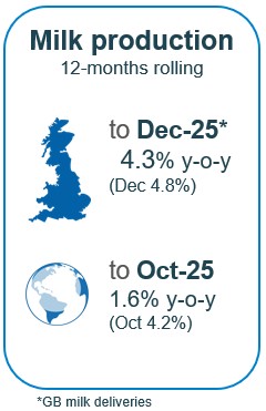 GB and Global milk production